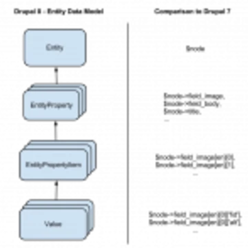 drupal8 entity data model
